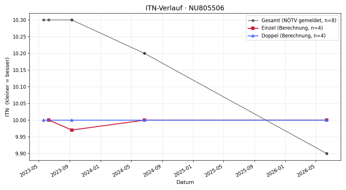 ITN-Verlauf Niklas Leitner