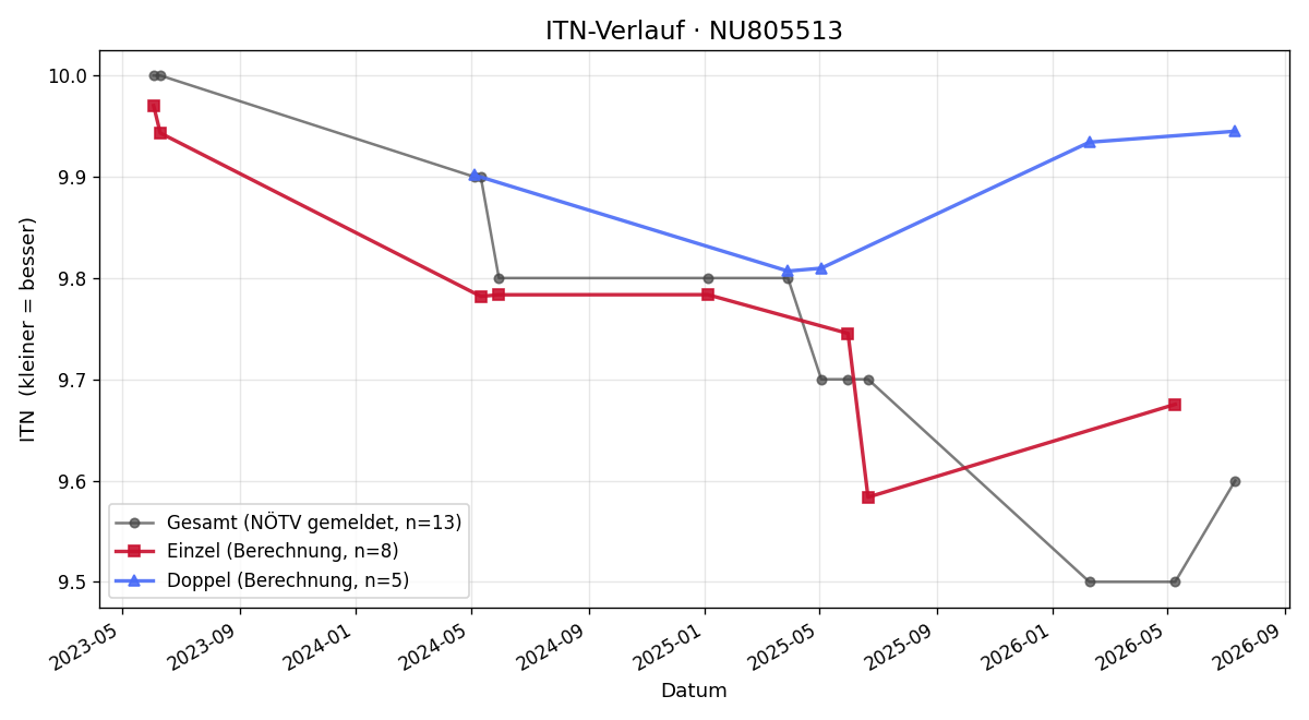 ITN-Verlauf Sabine Spreitzer