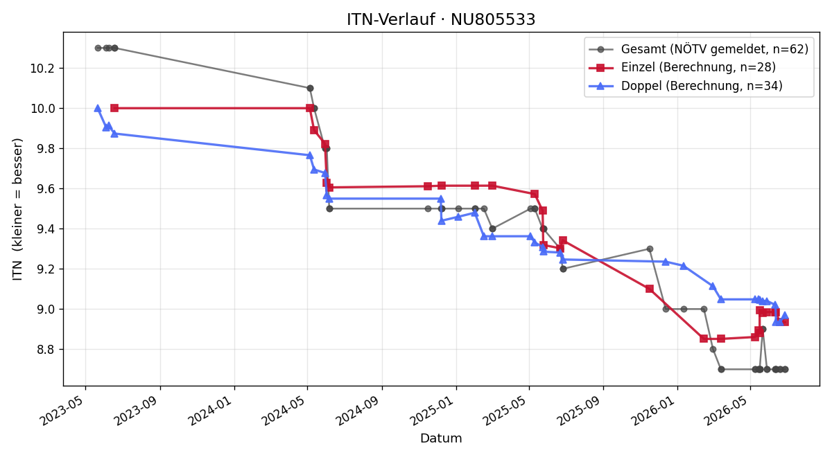 ITN-Verlauf Moritz Hofmarcher