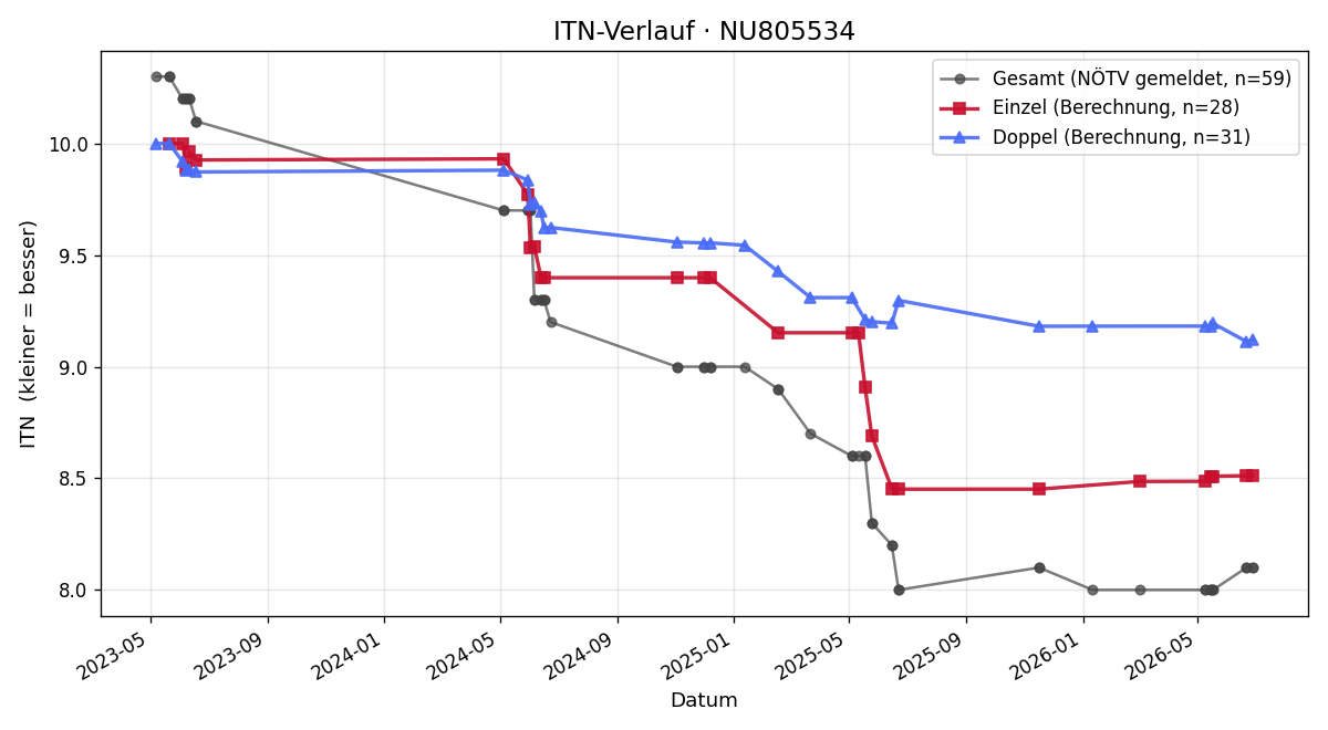 ITN-Verlauf Simon Linhart