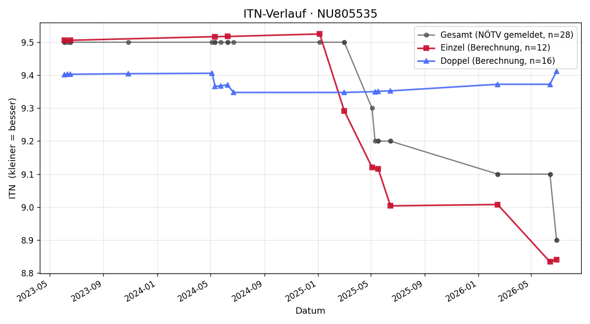 ITN-Verlauf Philipp Schuller
