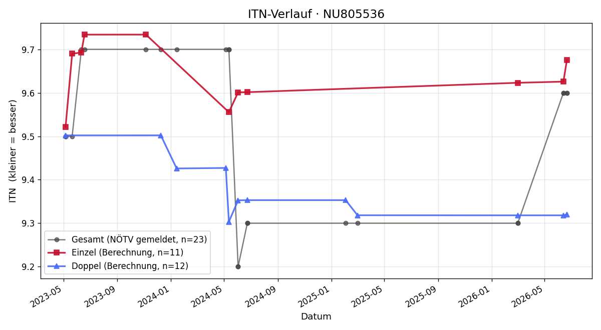 ITN-Verlauf Andreas Hofschweiger