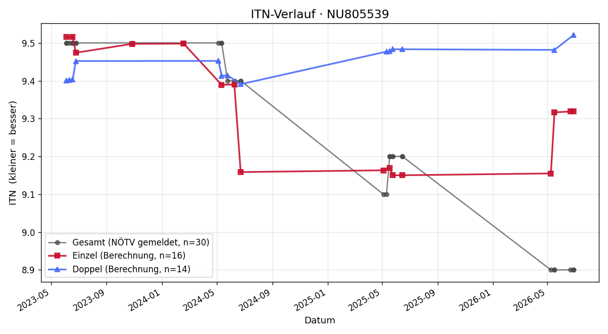 ITN-Verlauf Lorenz Sindhuber