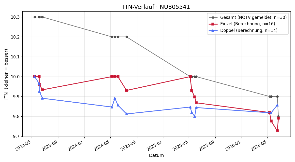 ITN-Verlauf Helene Krimm