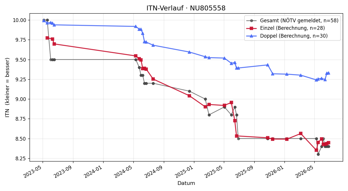 ITN-Verlauf Regina Heschenhuber