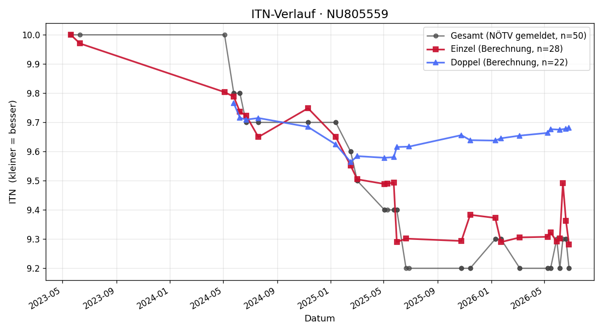 ITN-Verlauf Hanna Wannemacher
