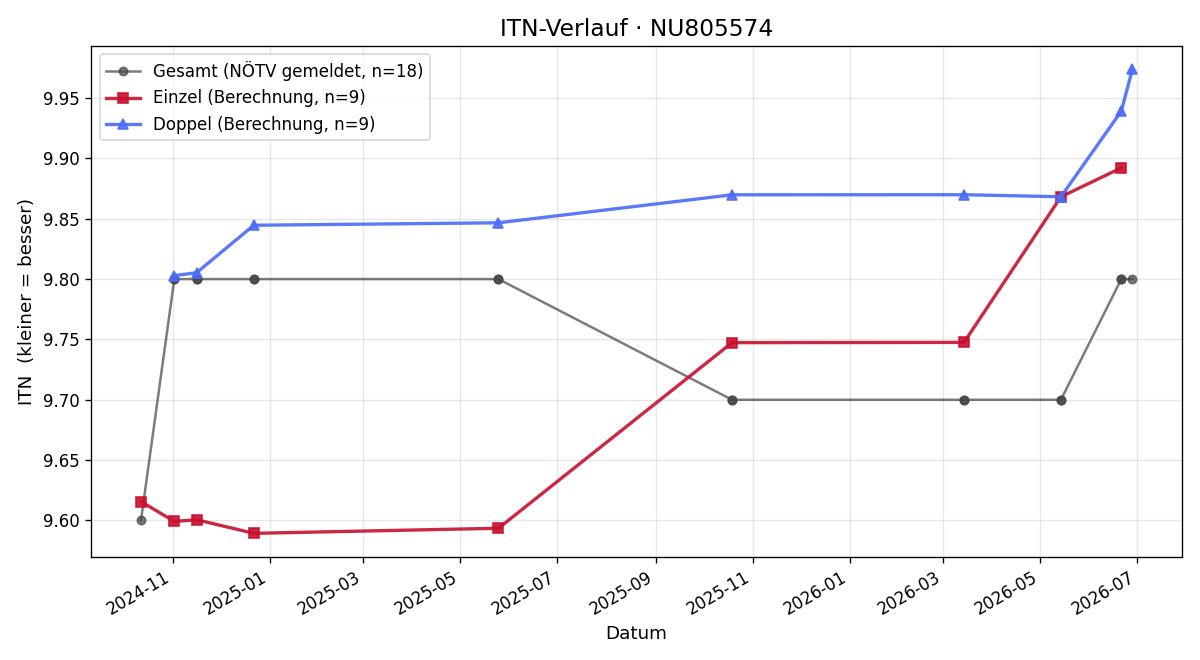 ITN-Verlauf Philip Hinteregger