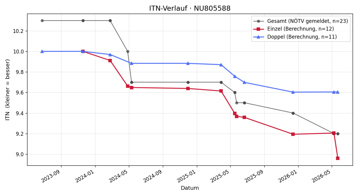 ITN-Verlauf Daniela Malat