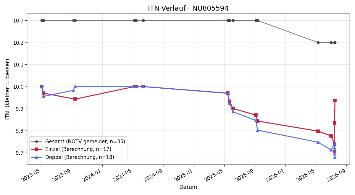 ITN-Verlauf Laurin Laber