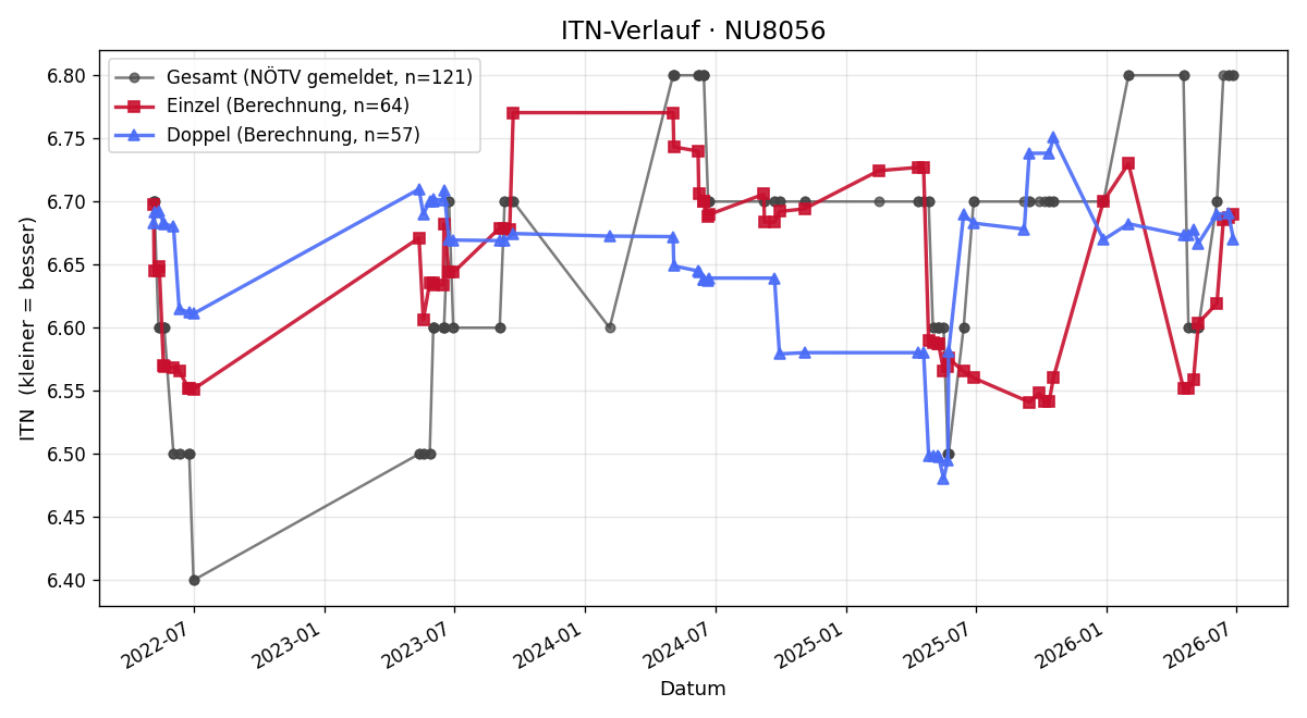 ITN-Verlauf Claudia Peck