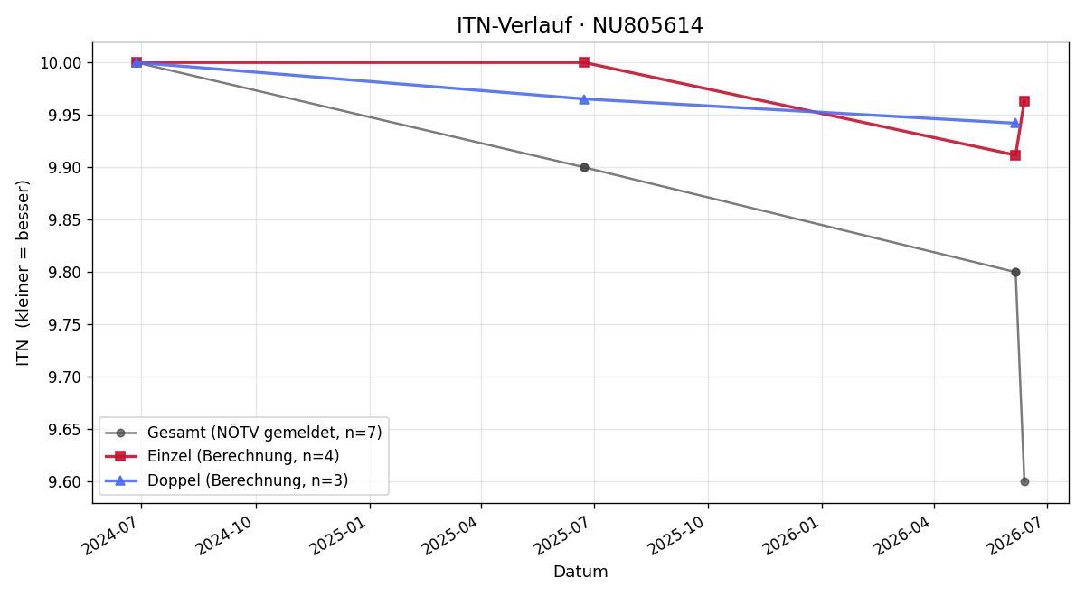 ITN-Verlauf Valerie Huber