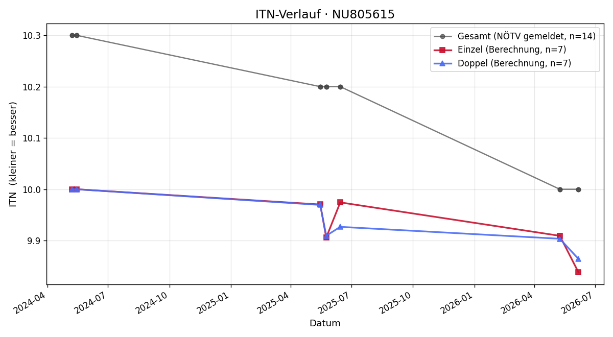 ITN-Verlauf Julian Huber
