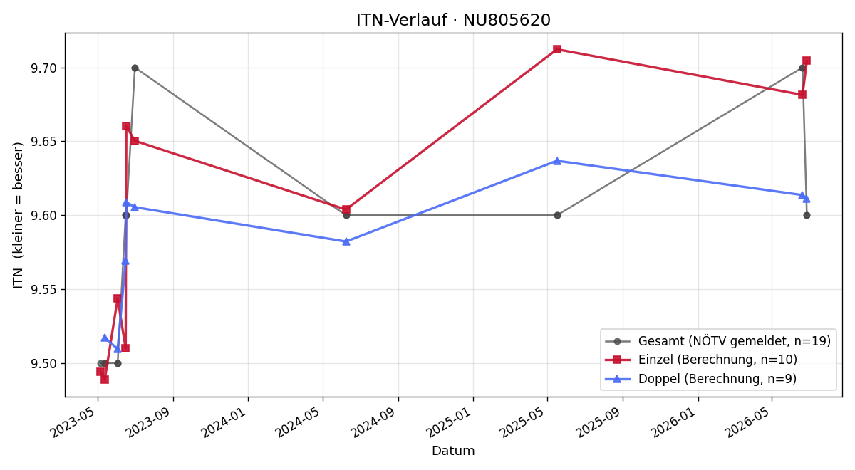 ITN-Verlauf Julia Dirnberger