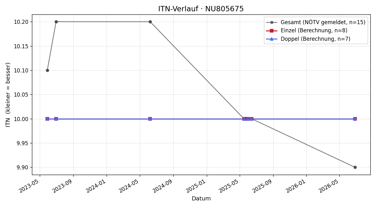 ITN-Verlauf Hannah Unterberger
