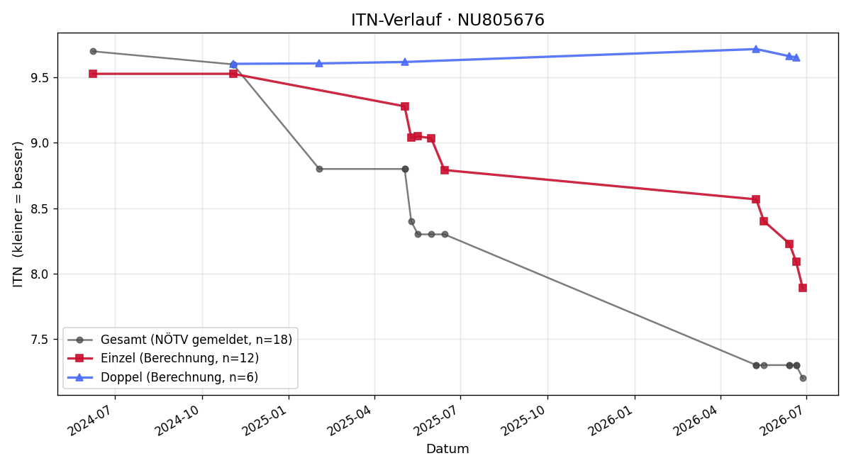 ITN-Verlauf Inga Hörtenhuber