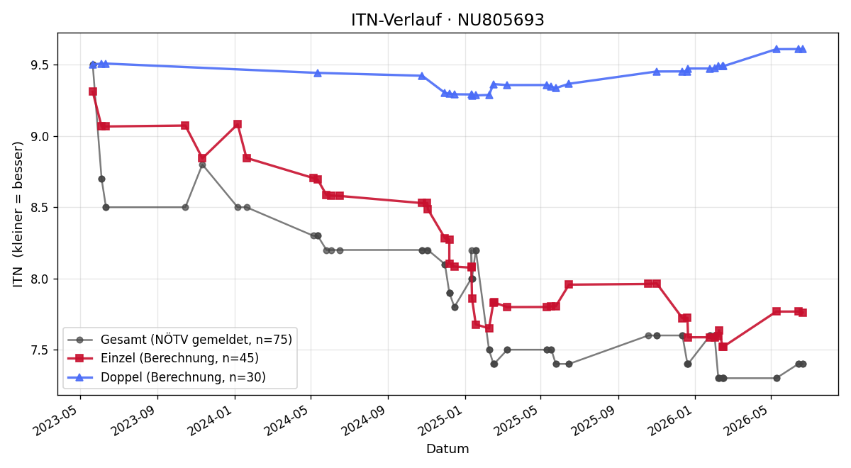 ITN-Verlauf Günter Kinzl