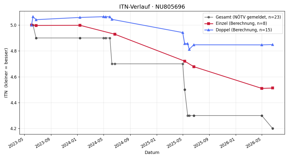 ITN-Verlauf Ian Sheets