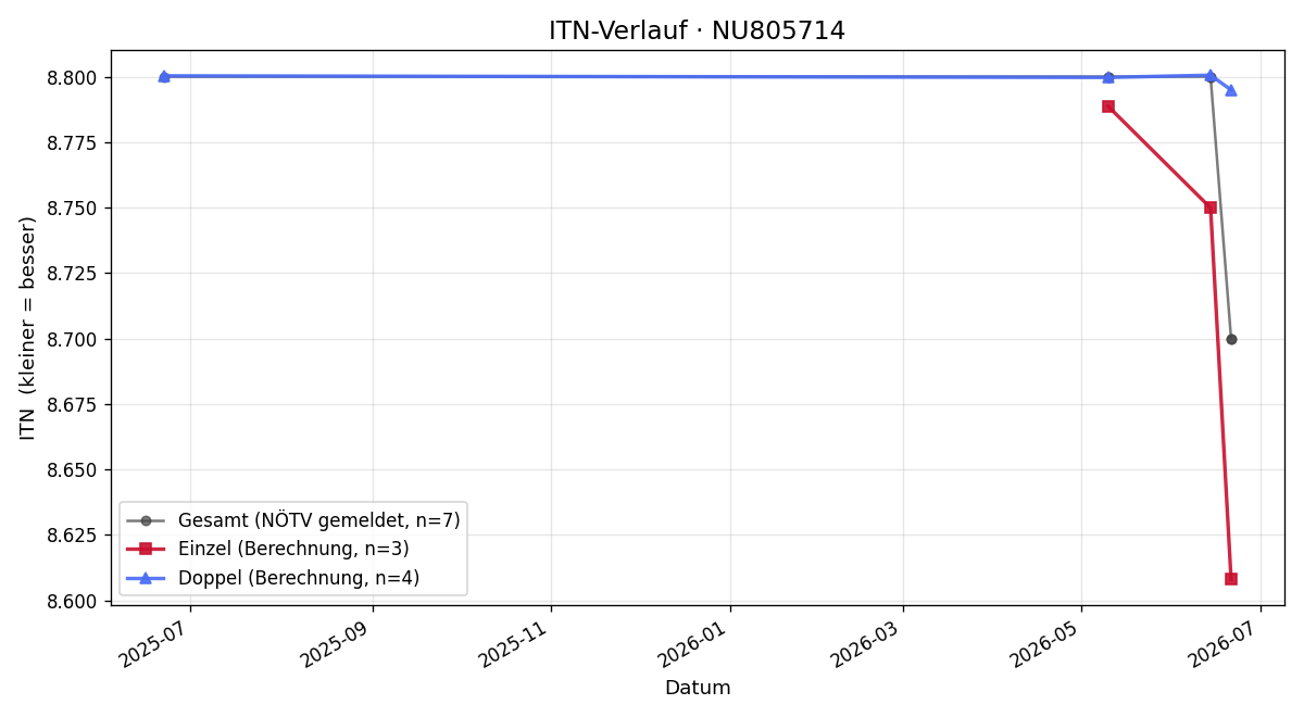 ITN-Verlauf Kimi Tasotti
