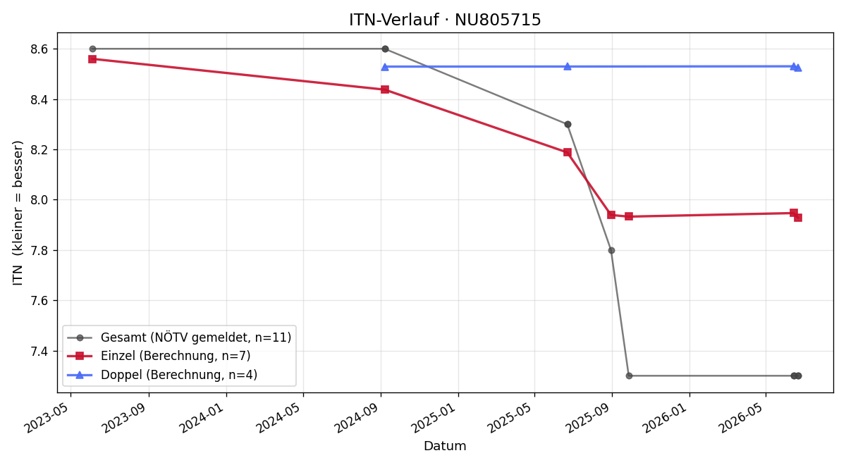 ITN-Verlauf Mario Tasotti