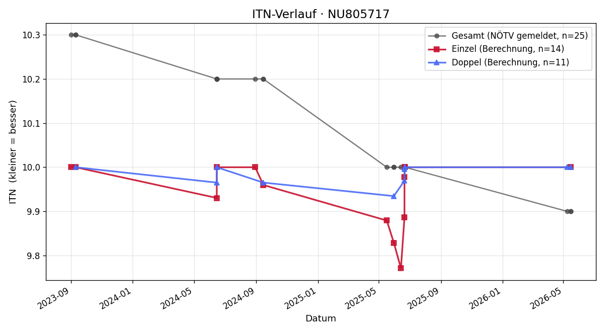 ITN-Verlauf Tim Malliga