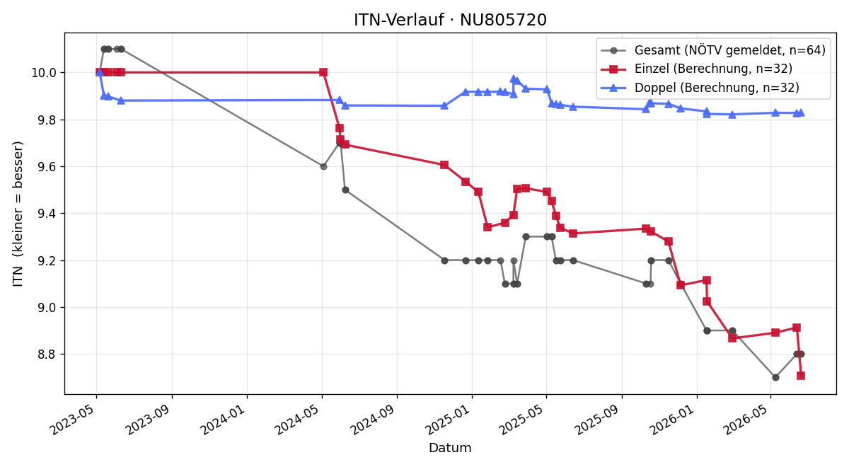 ITN-Verlauf Karoline Pinner