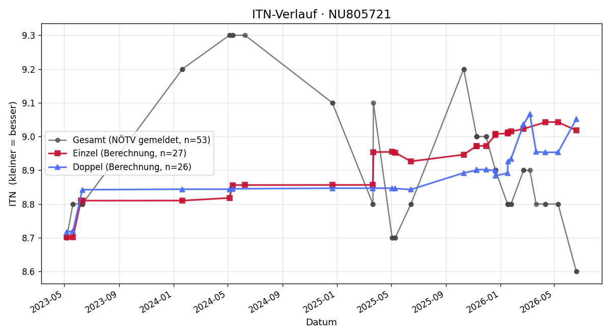 ITN-Verlauf Martin Pinner-Schrot