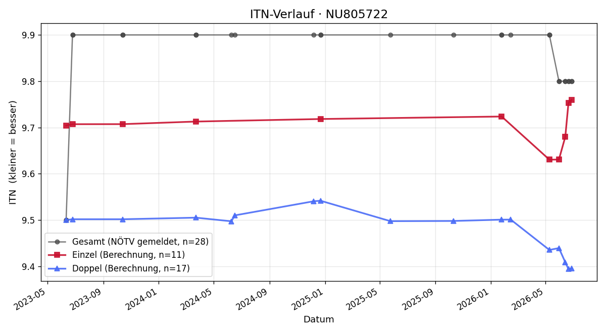 ITN-Verlauf Simon Ebner