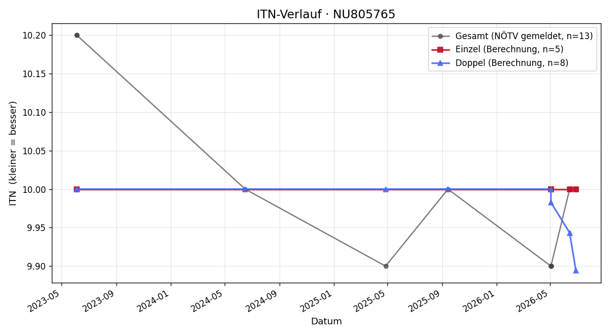 ITN-Verlauf Luis Meditz