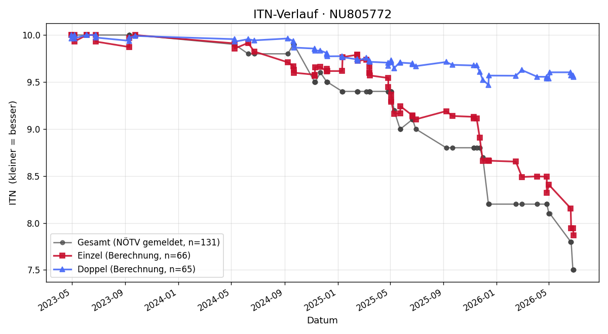 ITN-Verlauf Maximilian Fürst
