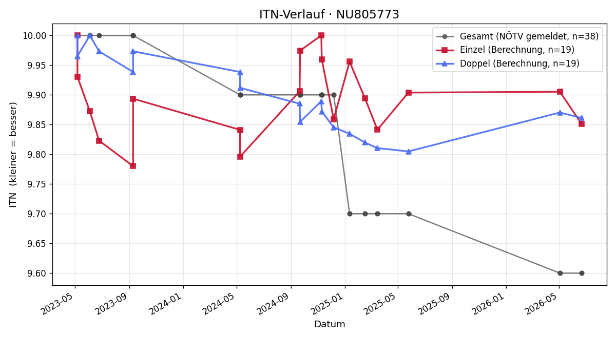 ITN-Verlauf Simon Weiner