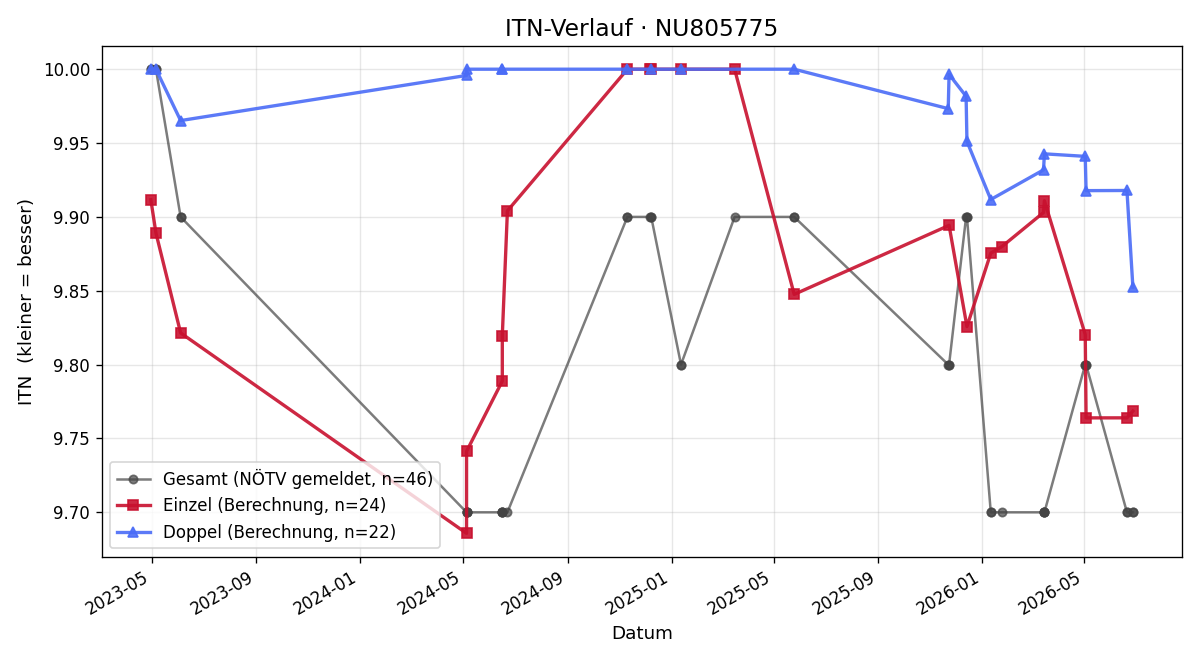 ITN-Verlauf Marie Zoe Fürst