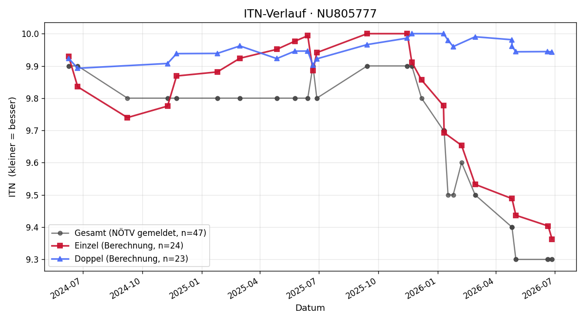 ITN-Verlauf Anastasia Sutu