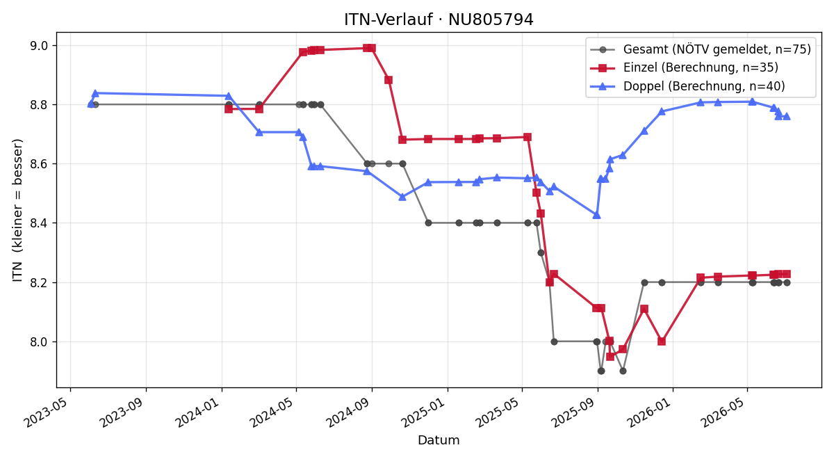 ITN-Verlauf Werner Weihs-Sedivy