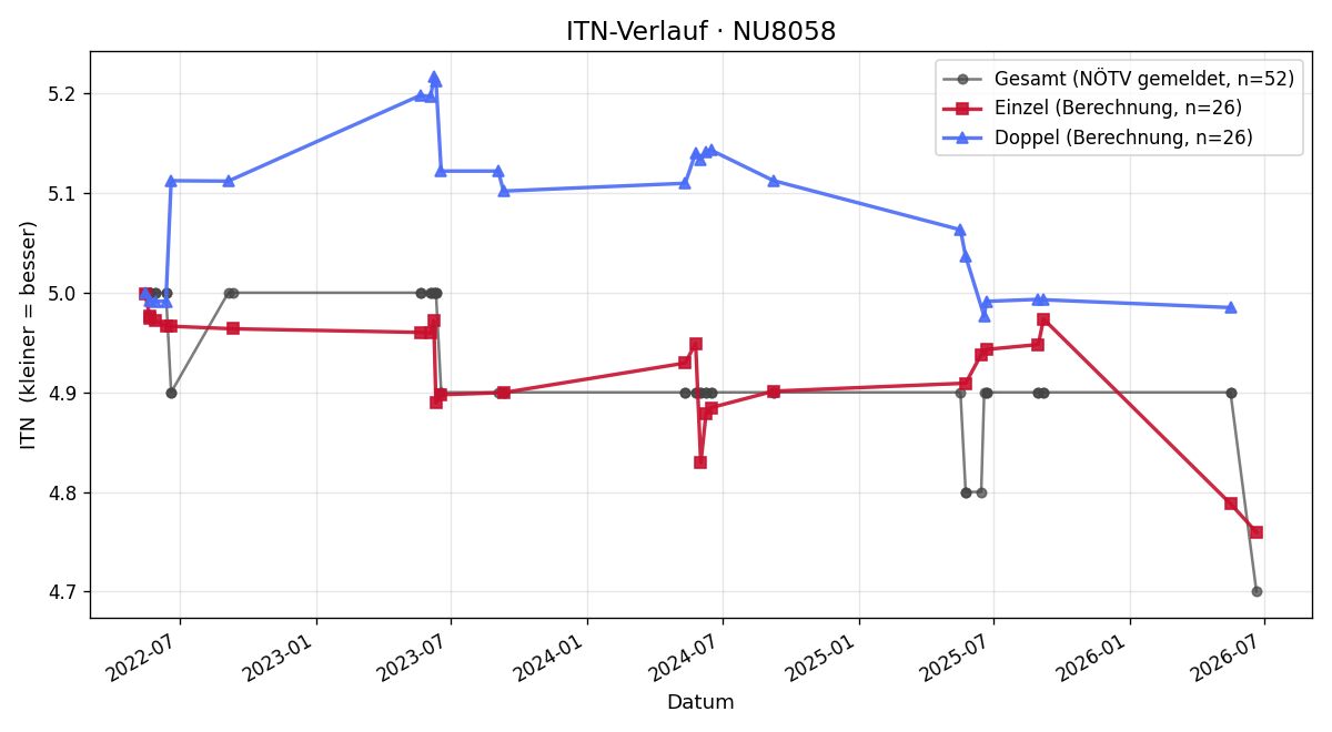 ITN-Verlauf Clemens Kappl