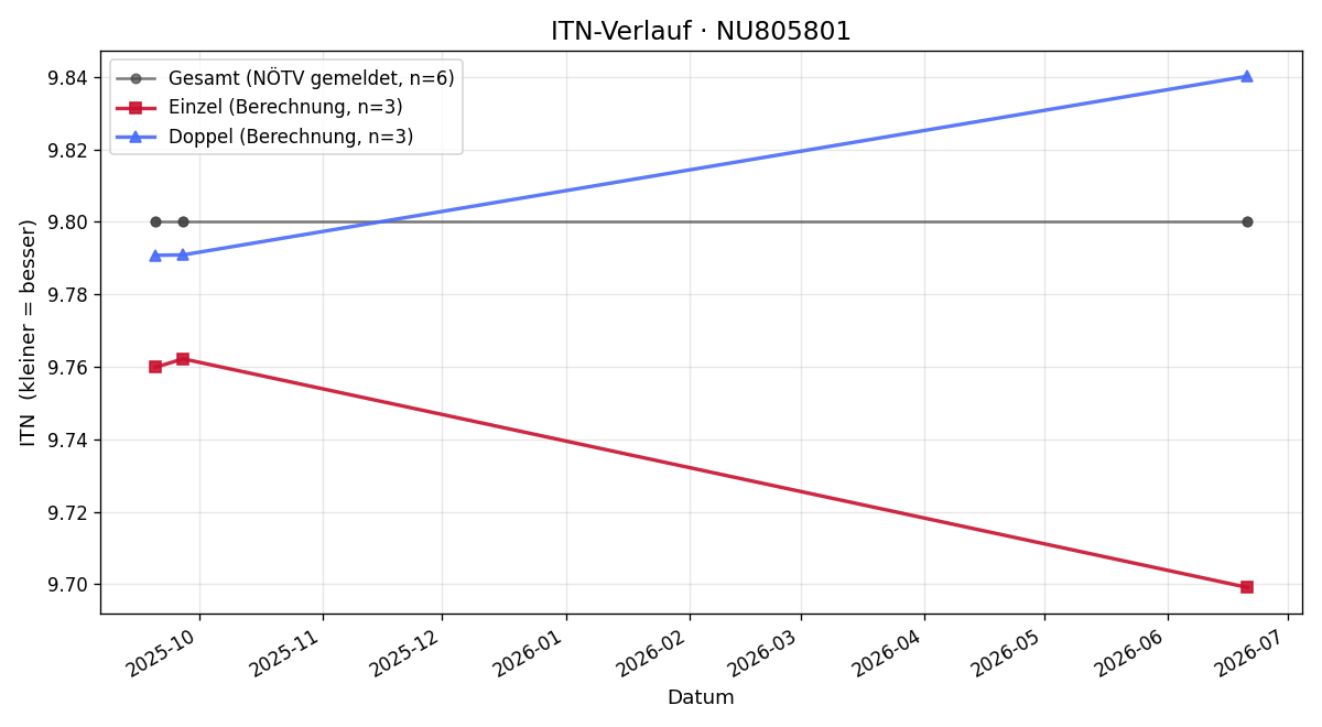 ITN-Verlauf Peter Hagenbüchl