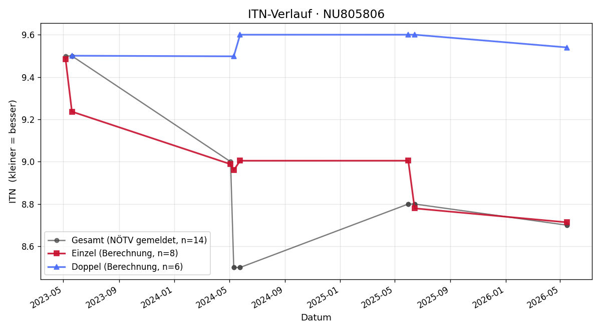 ITN-Verlauf Gerald Haas