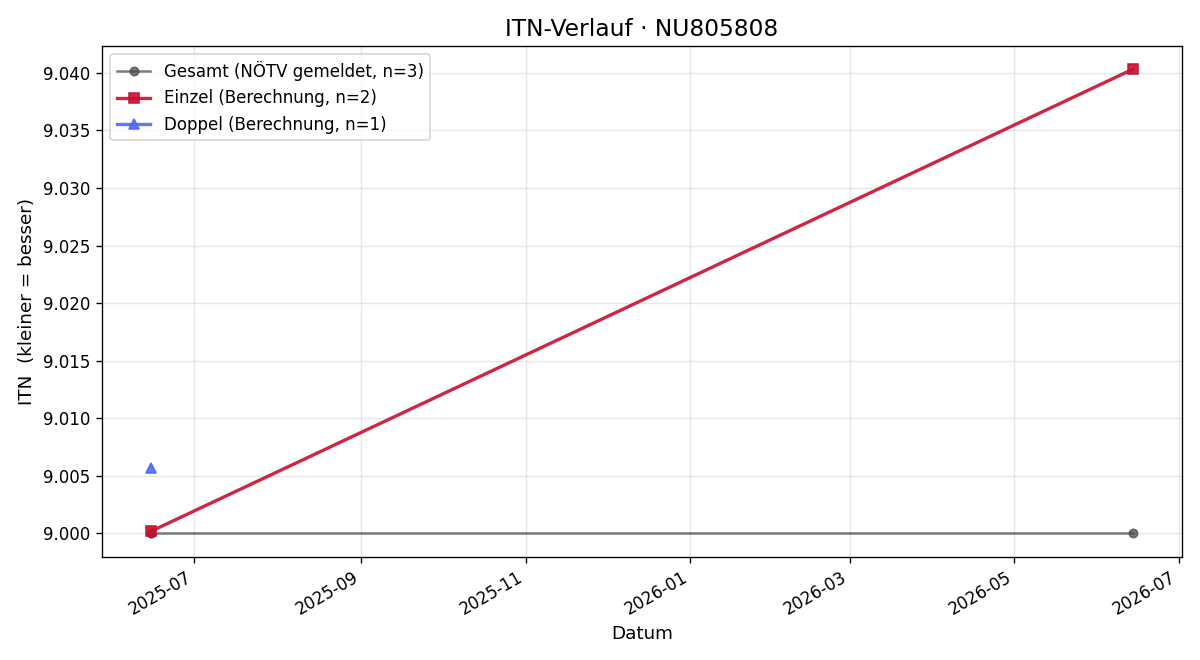 ITN-Verlauf Clemens Burger