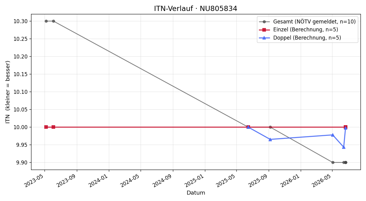 ITN-Verlauf Fridolin Wall