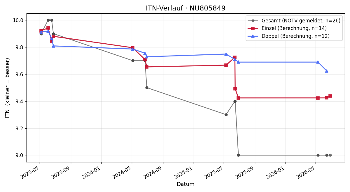ITN-Verlauf Elias Kindlmayr