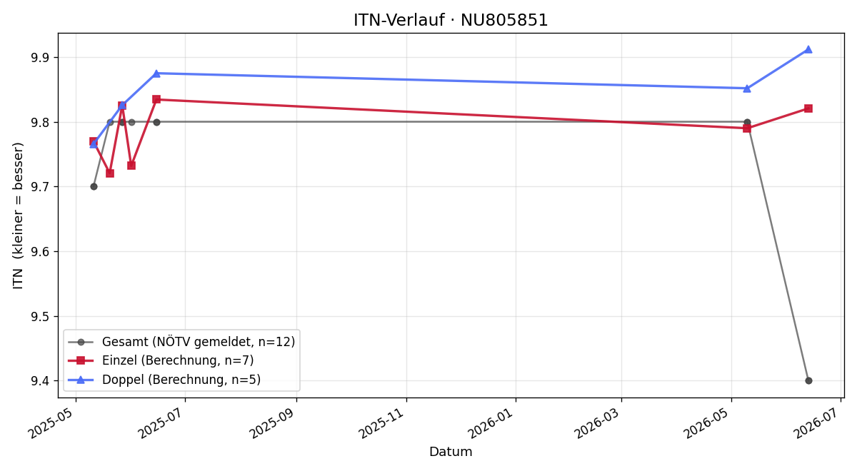 ITN-Verlauf Valentina Beer