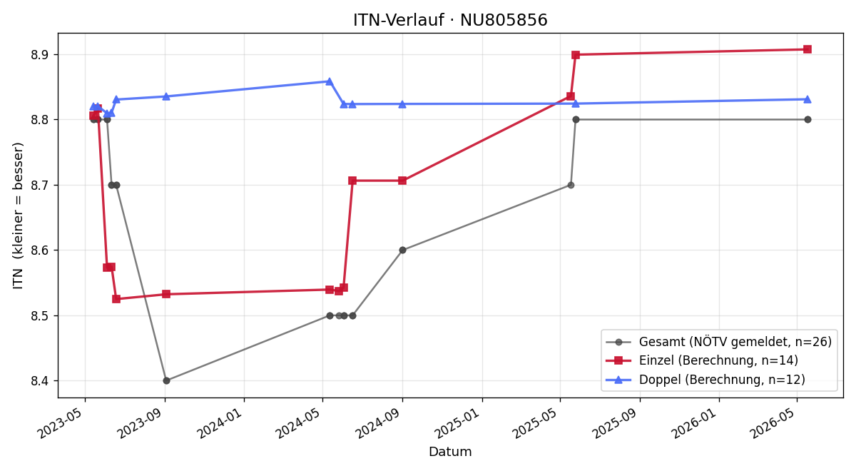 ITN-Verlauf Christian Schlitt