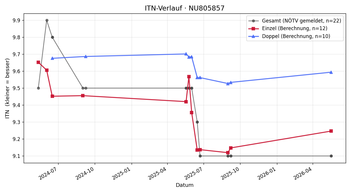 ITN-Verlauf Günter Schnabl