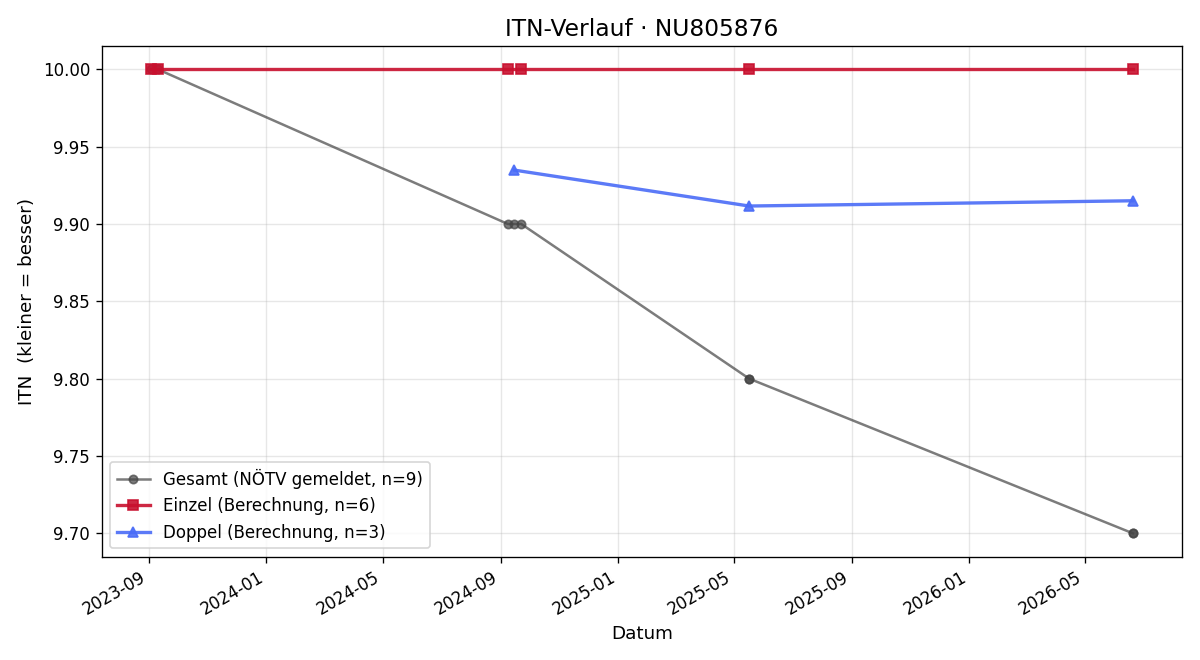 ITN-Verlauf Noah Oberndorfer