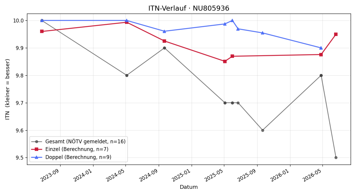 ITN-Verlauf Luise Weiss