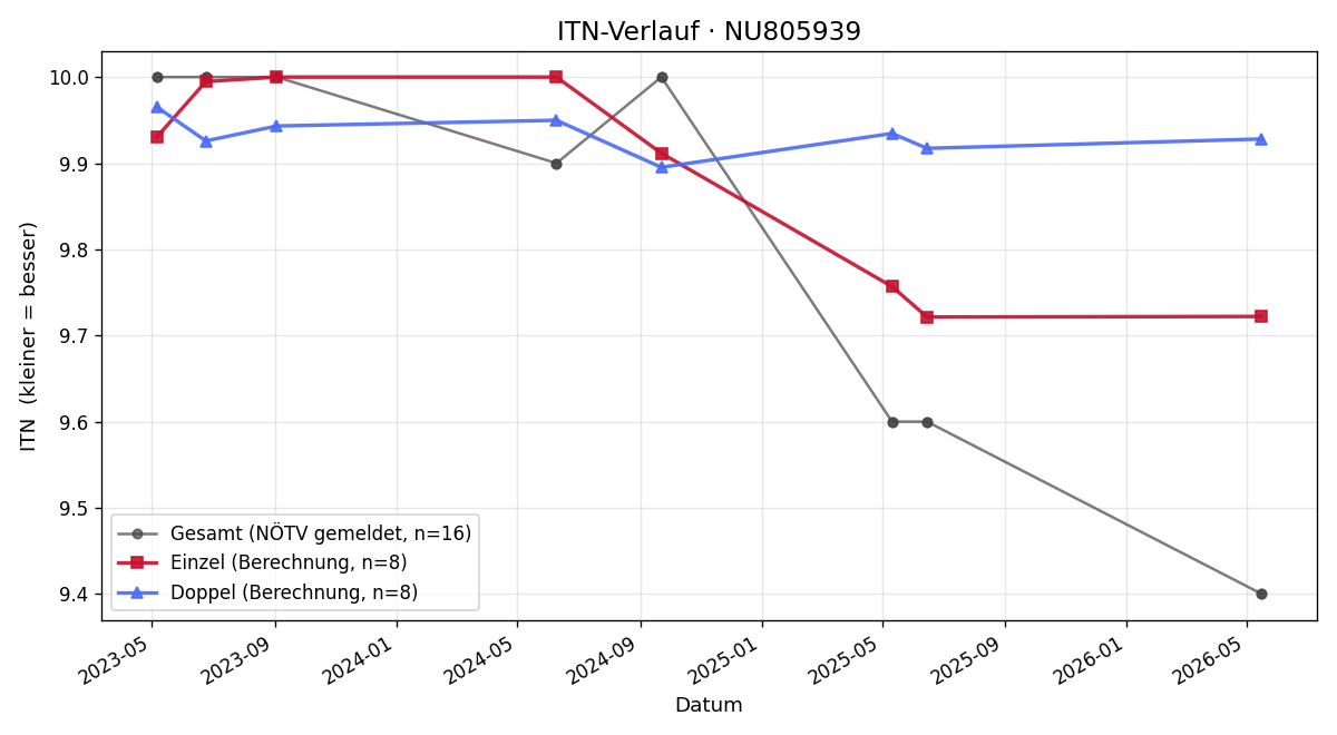 ITN-Verlauf Viktoria Kardos