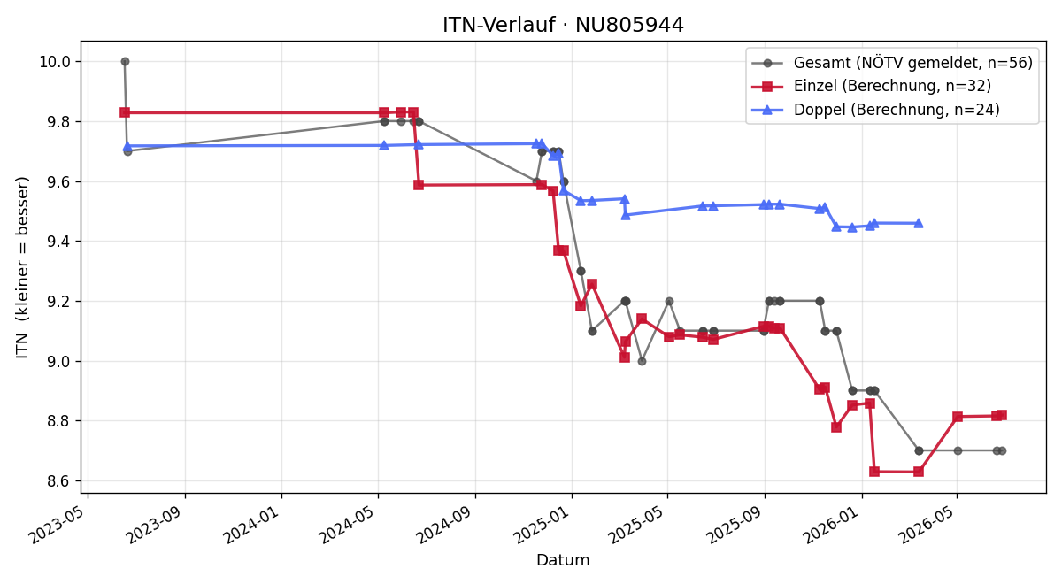 ITN-Verlauf Sabine Tritremmel