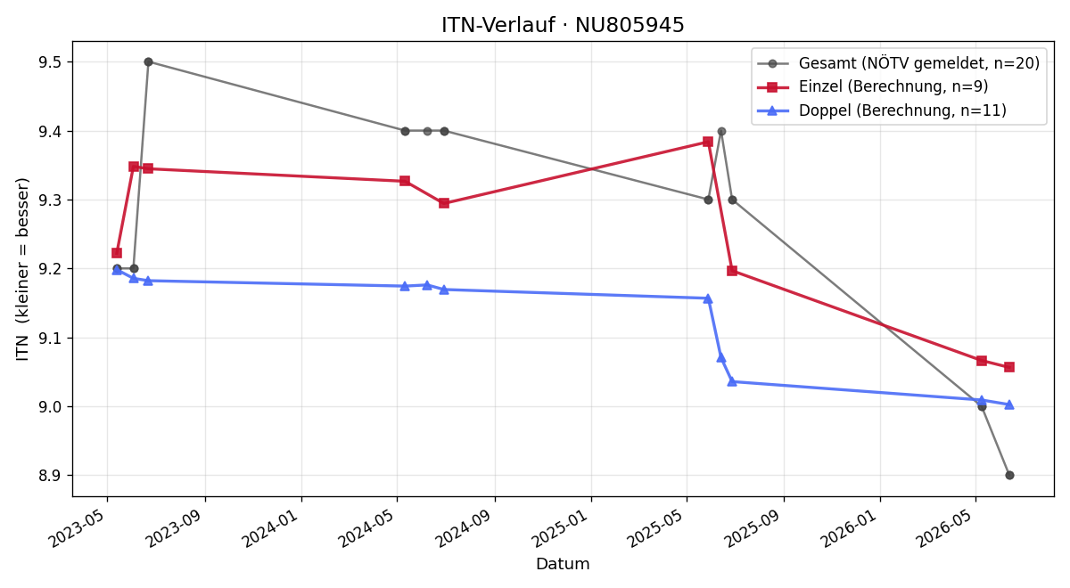 ITN-Verlauf Clara Lechner