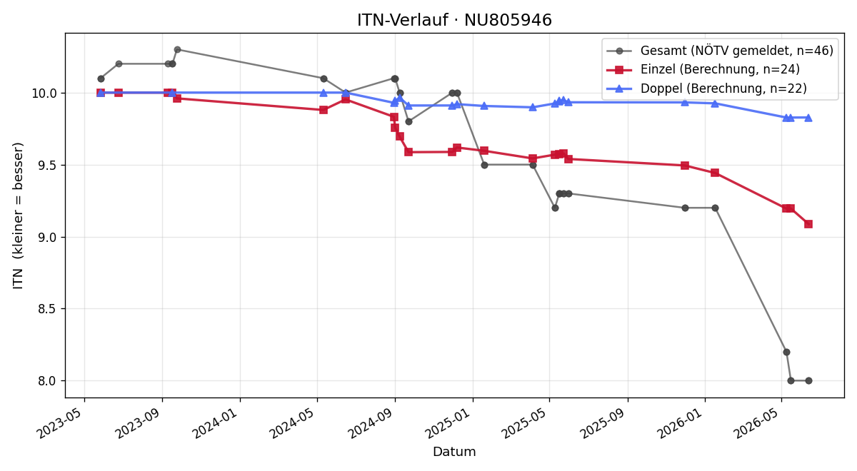 ITN-Verlauf Leopold Tazreiter