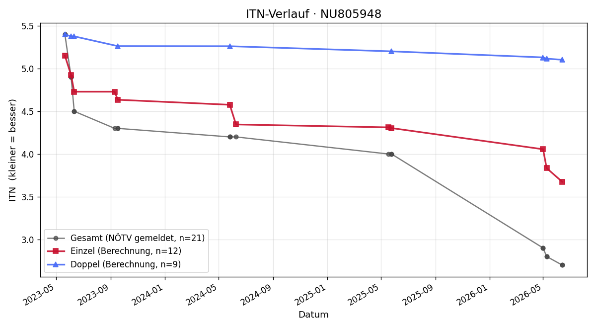 ITN-Verlauf Nicholas Volnik