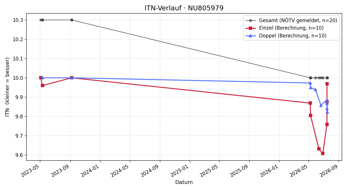 ITN-Verlauf Lars Schauerhuber